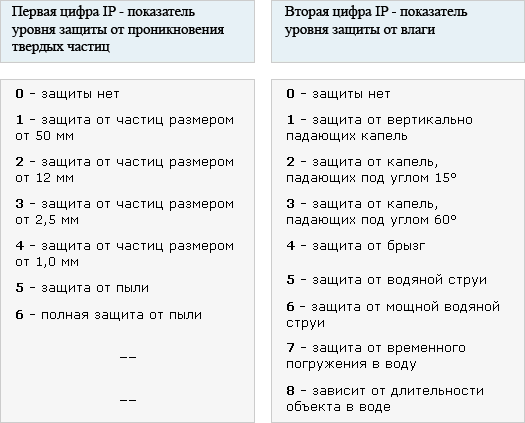 IP электроустановочных изделий